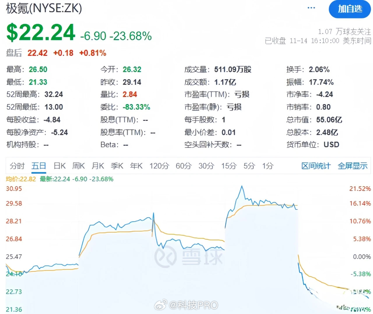 大全新能源盘中飙升5.04%，报价跃升至20.42美元