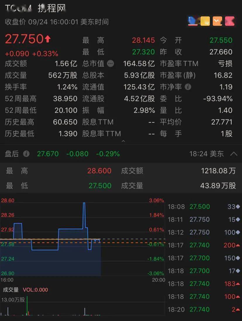 携程股价盘中骤跌5%，报65.23美元引发市场关注