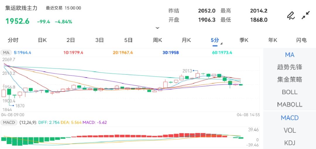 欧线集运指数期货主力合约重挫，跌幅超2%引关注